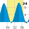 Gloucester tide chart for Saturday, August 24, 2024