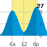 Gloucester tide chart for Tuesday, August 27, 2024