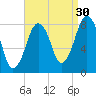 Gloucester tide chart for Friday, August 30, 2024