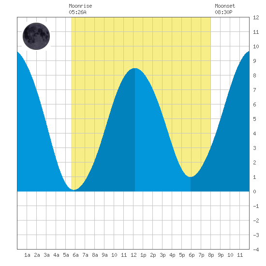 Gloucester tide chart for Sunday, August 4, 2024