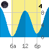 Gloucester tide chart for Sunday, August 4, 2024