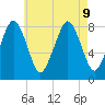 Gloucester tide chart for Friday, August 9, 2024