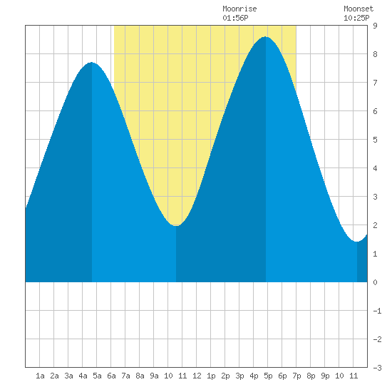 Gloucester tide chart for Tuesday, September 10, 2024