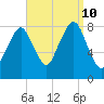 Gloucester tide chart for Tuesday, September 10, 2024