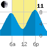 Gloucester tide chart for Wednesday, September 11, 2024