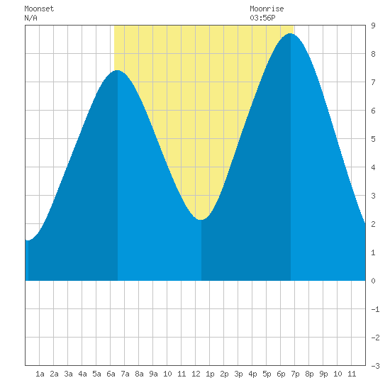 Gloucester tide chart for Thursday, September 12, 2024