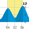 Gloucester tide chart for Thursday, September 12, 2024