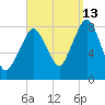 Gloucester tide chart for Friday, September 13, 2024