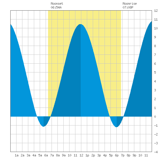 Gloucester tide chart for Wednesday, September 18, 2024