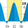 Gloucester tide chart for Wednesday, September 18, 2024
