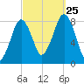 Gloucester tide chart for Wednesday, September 25, 2024