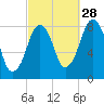Gloucester tide chart for Saturday, September 28, 2024