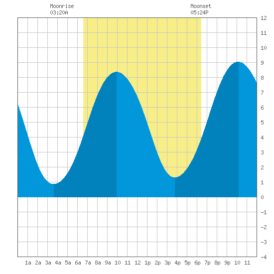 Gloucester tide chart for Sunday, September 29, 2024