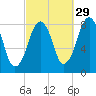 Gloucester tide chart for Sunday, September 29, 2024