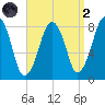 Gloucester tide chart for Monday, September 2, 2024