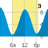 Gloucester tide chart for Tuesday, September 3, 2024