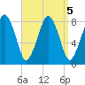 Gloucester tide chart for Thursday, September 5, 2024