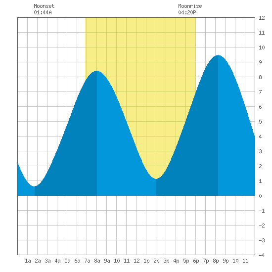 Gloucester tide chart for Sunday, October 13, 2024