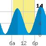 Gloucester tide chart for Monday, October 14, 2024