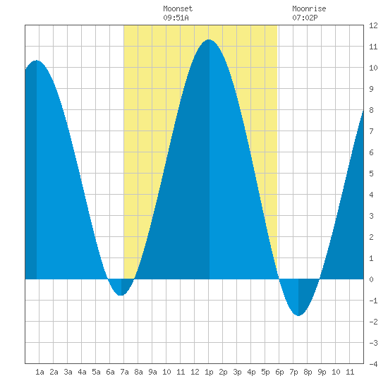 Gloucester tide chart for Saturday, October 19, 2024