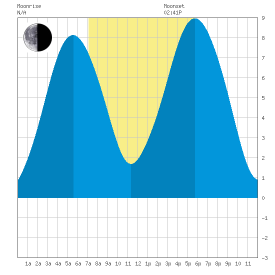 Gloucester tide chart for Thursday, October 24, 2024