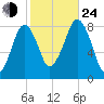 Gloucester tide chart for Thursday, October 24, 2024