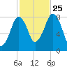 Gloucester tide chart for Friday, October 25, 2024