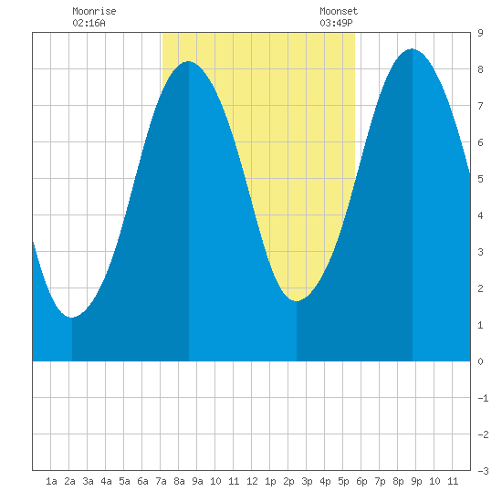 Gloucester tide chart for Sunday, October 27, 2024