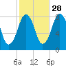 Gloucester tide chart for Monday, October 28, 2024