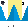 Gloucester tide chart for Wednesday, October 2, 2024