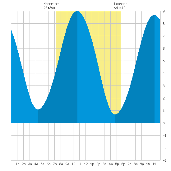 Gloucester tide chart for Wednesday, October 30, 2024