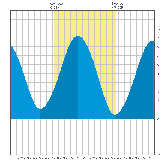 Gloucester tide chart for Thursday, October 31, 2024