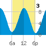 Gloucester tide chart for Thursday, October 3, 2024