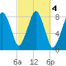 Gloucester tide chart for Friday, October 4, 2024