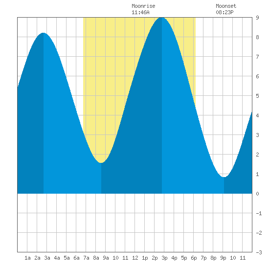 Gloucester tide chart for Monday, October 7, 2024