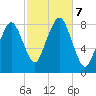 Gloucester tide chart for Monday, October 7, 2024