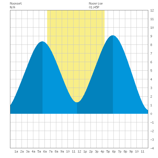Gloucester tide chart for Sunday, November 10, 2024