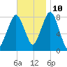 Gloucester tide chart for Sunday, November 10, 2024