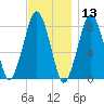 Gloucester tide chart for Wednesday, November 13, 2024