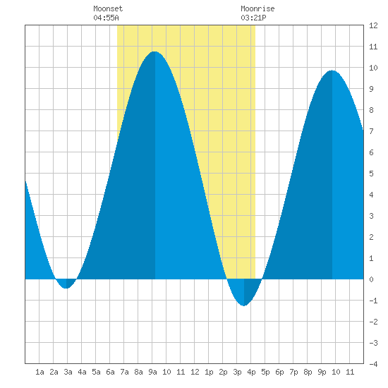 Gloucester tide chart for Thursday, November 14, 2024
