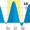 Gloucester tide chart for Saturday, November 16, 2024
