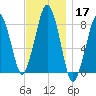 Gloucester tide chart for Sunday, November 17, 2024