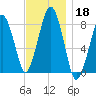 Gloucester tide chart for Monday, November 18, 2024