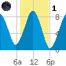 Gloucester tide chart for Friday, November 1, 2024