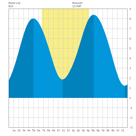 Gloucester tide chart for Saturday, November 23, 2024