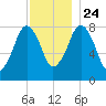 Gloucester tide chart for Sunday, November 24, 2024