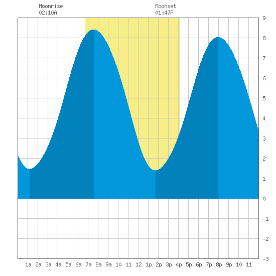 Gloucester tide chart for Tuesday, November 26, 2024