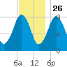 Gloucester tide chart for Tuesday, November 26, 2024