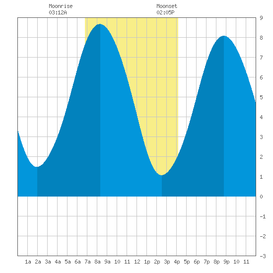 Gloucester tide chart for Wednesday, November 27, 2024