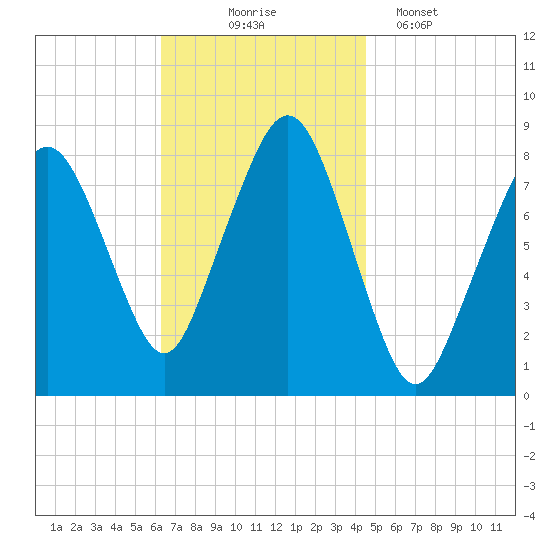 Gloucester tide chart for Monday, November 4, 2024
